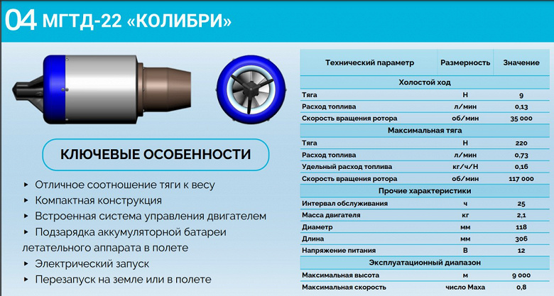 Характеристики российского газотурбинного двигателя МГТД-22 «Колибри» для реактивных беспилотников: скорость 980 км/ч и интервал обслуживания 25 часов